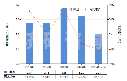 2011-2015年9月中國其他多磷酸(HS28092090)出口量及增速統(tǒng)計 2011-2015年9月中國其他多磷酸(HS28092090)出口量及增速統(tǒng)計